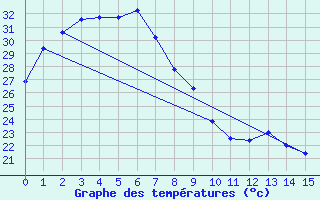 Courbe de tempratures pour Daly Waters