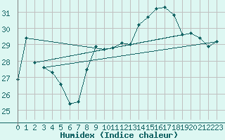 Courbe de l'humidex pour Cap Pertusato (2A)