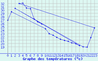 Courbe de tempratures pour Palmerville
