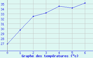 Courbe de tempratures pour Ratcha Buri