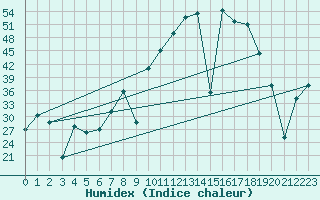 Courbe de l'humidex pour Somosierra