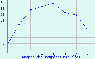 Courbe de tempratures pour Khlong Yai