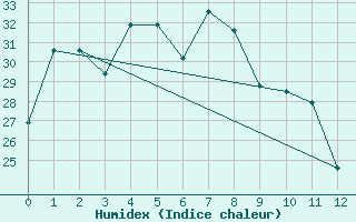 Courbe de l'humidex pour Xiamen