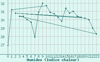 Courbe de l'humidex pour Motril