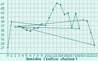 Courbe de l'humidex pour Capo Bellavista