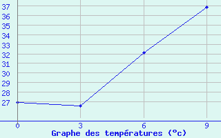 Courbe de tempratures pour Al Mudhaibi