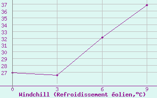 Courbe du refroidissement olien pour Al Mudhaibi