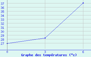 Courbe de tempratures pour Kut-Al-Hai