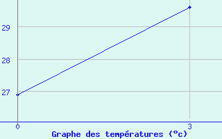 Courbe de tempratures pour Yuanjiang