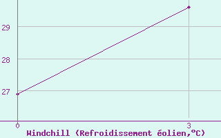 Courbe du refroidissement olien pour Yuanjiang