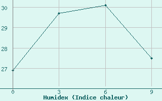 Courbe de l'humidex pour Lusi