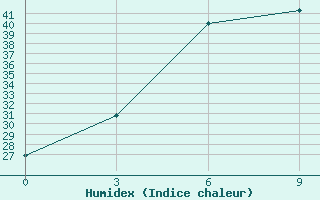 Courbe de l'humidex pour Peshawar