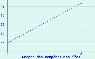 Courbe de tempratures pour Putusibau