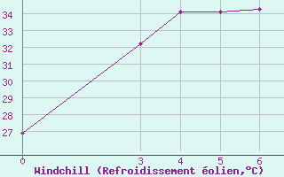 Courbe du refroidissement olien pour Khlong Yai