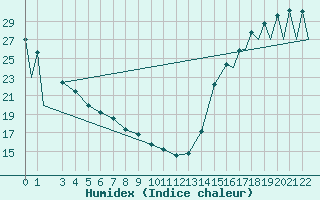 Courbe de l'humidex pour Puebla, Pue.