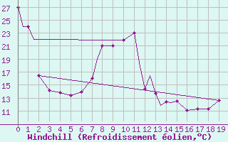 Courbe du refroidissement olien pour George, George Airport