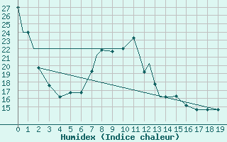 Courbe de l'humidex pour George, George Airport