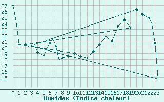 Courbe de l'humidex pour Lubbock, Lubbock International Airport