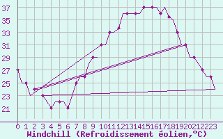 Courbe du refroidissement olien pour Madrid / Cuatro Vientos