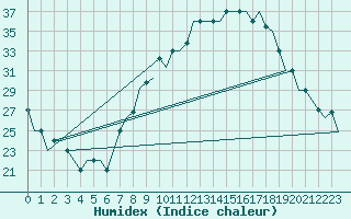 Courbe de l'humidex pour Madrid / Cuatro Vientos