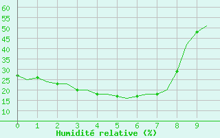Courbe de l'humidit relative pour Mount Isa Amo