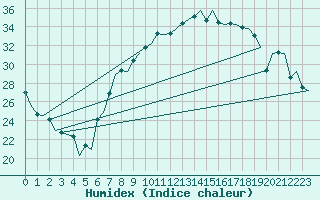 Courbe de l'humidex pour Logrono (Esp)