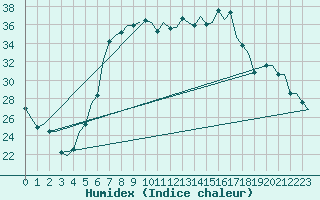 Courbe de l'humidex pour Andravida Airport