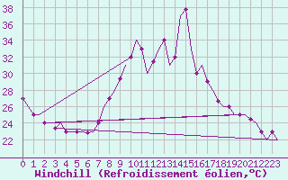 Courbe du refroidissement olien pour Tanger Aerodrome