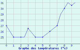 Courbe de tempratures pour Malabo/Fernando Poo