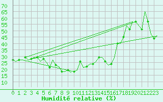 Courbe de l'humidit relative pour Split / Resnik