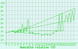 Courbe de l'humidit relative pour Lugano (Sw)