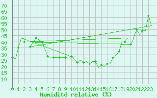 Courbe de l'humidit relative pour Kozani Airport