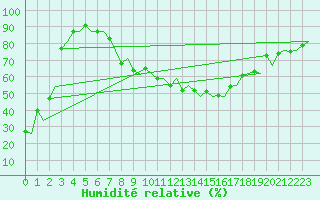 Courbe de l'humidit relative pour Torino / Caselle