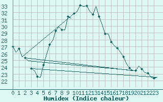 Courbe de l'humidex pour Amsterdam Airport Schiphol