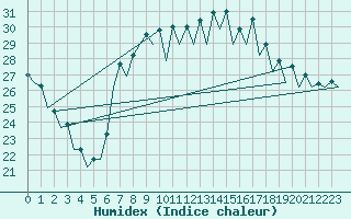 Courbe de l'humidex pour Barcelona / Aeropuerto