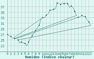 Courbe de l'humidex pour Bardenas Reales