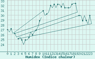 Courbe de l'humidex pour Venezia / Tessera