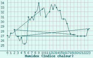 Courbe de l'humidex pour Souda Airport