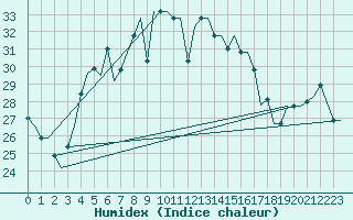 Courbe de l'humidex pour Odesa