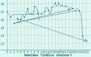 Courbe de l'humidex pour Skelleftea Airport