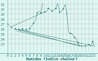 Courbe de l'humidex pour Beograd / Surcin