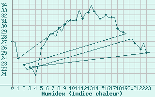 Courbe de l'humidex pour Volkel