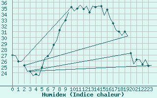 Courbe de l'humidex pour Bremen