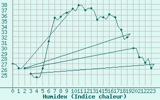 Courbe de l'humidex pour Andravida Airport