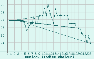 Courbe de l'humidex pour Gnes (It)