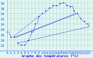 Courbe de tempratures pour Hassi-Messaoud