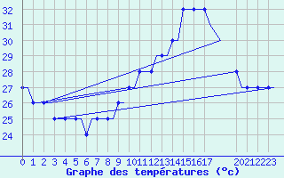 Courbe de tempratures pour Habib Bourguiba
