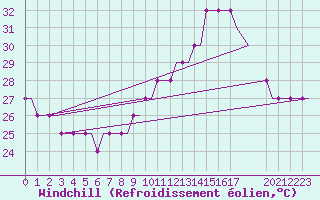 Courbe du refroidissement olien pour Habib Bourguiba