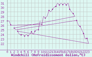 Courbe du refroidissement olien pour Frankfort (All)