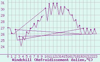 Courbe du refroidissement olien pour Murcia / San Javier